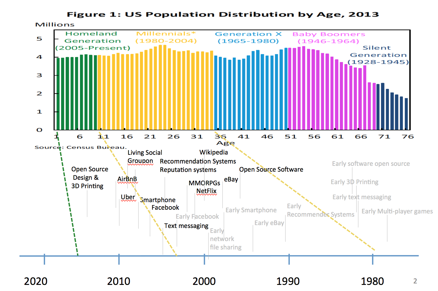 Fig 3-1 Millennials